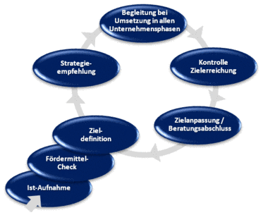 Unternehmensberatung & Coaching